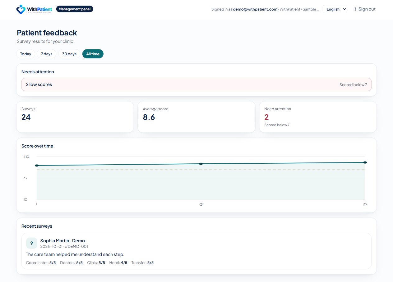 WithPatient management dashboard showing survey overview and score trends with sample data